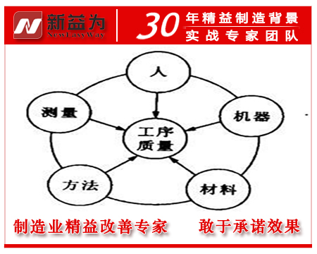 工序質量管理 工序質量管理