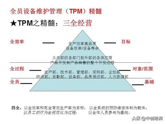 TPM管理的三全思想 TPM管理的三全思想